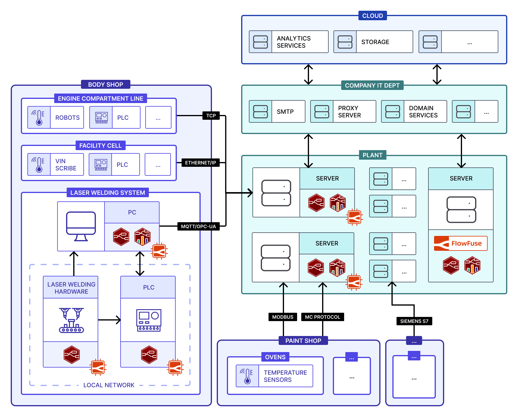 Diagram showing the architecture of a "Device Monitoring" use case in an automotive plant.