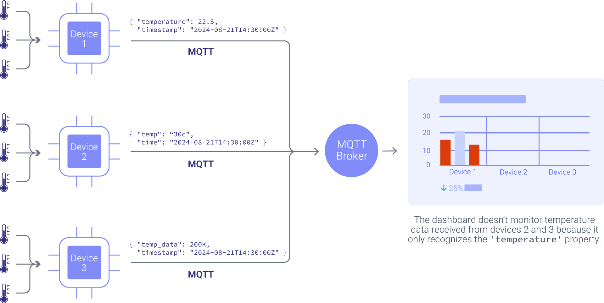 Manufacturing dashboard struggling with non-standardized MQTT data from multiple sources