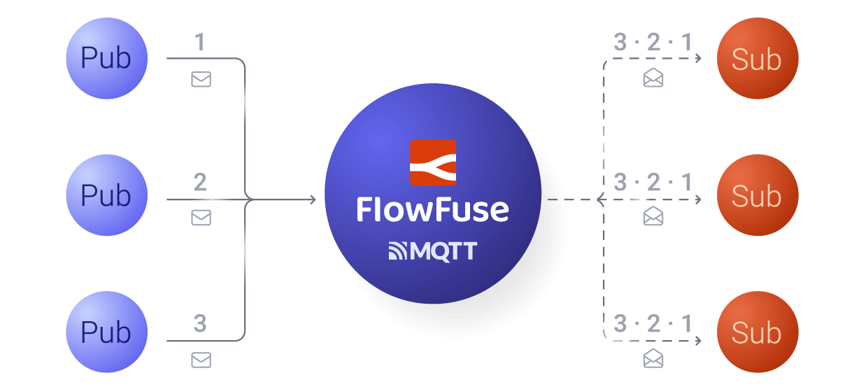 Publish Subscribe Model