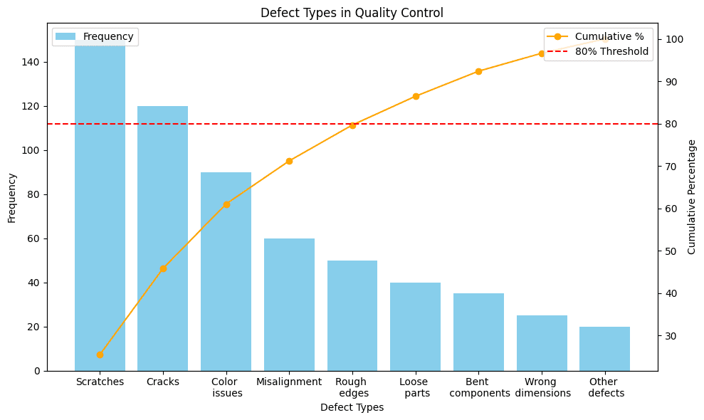 Pareto diagram showing defect categories in manufacturing with bars for scratches, cracks, color issues, and other defects, alongside a cumulative percentage line.