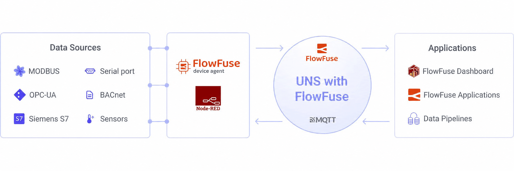 "Industrial data flow from PLC to analytics via MQTT broker"